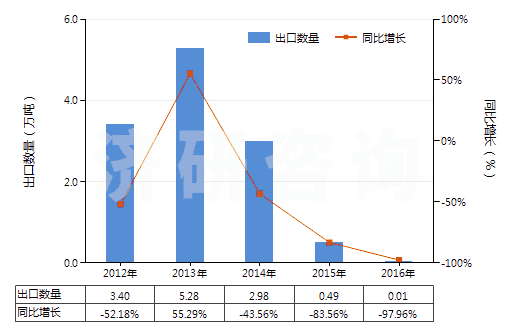 2012-2016年中國(guó)苯乙烯(HS29025000)出口量及增速統(tǒng)計(jì) 2012-2016年中國(guó)苯乙烯(HS29025000)出口量及增速統(tǒng)計(jì)
